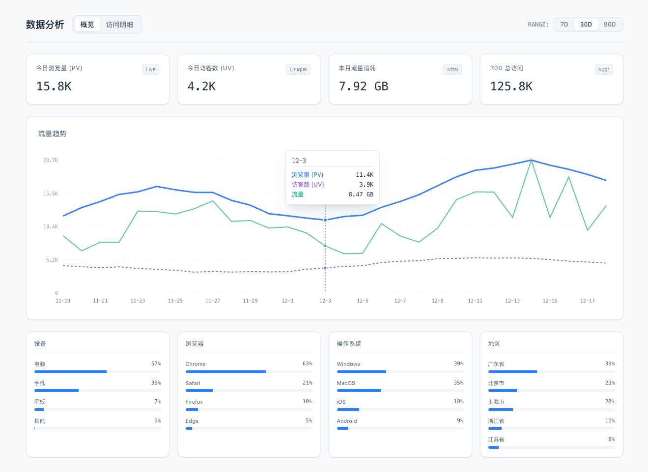 Analytics overview for a DeployPages project