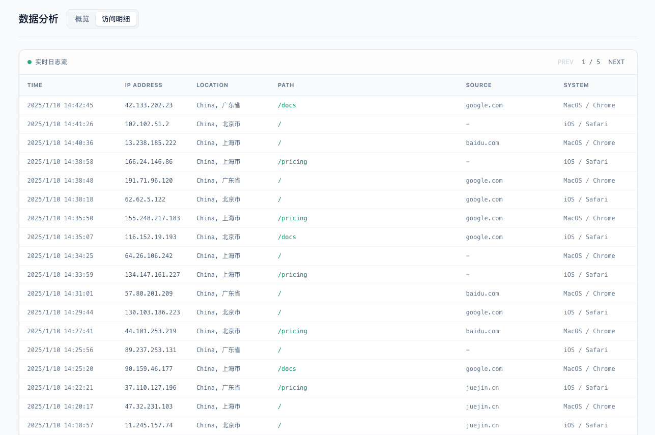 DeployPages analytics dashboard preview