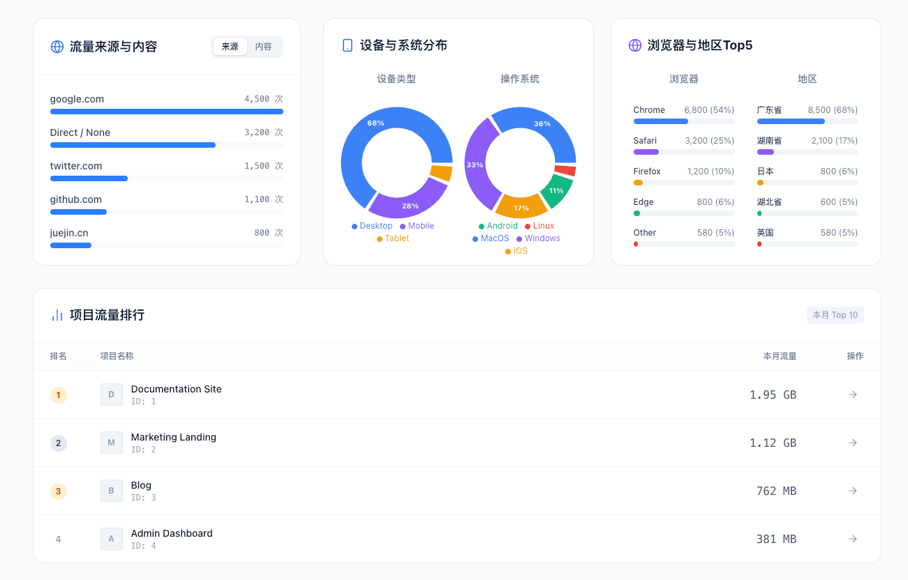 Traffic trend and audience breakdown in DeployPages analytics